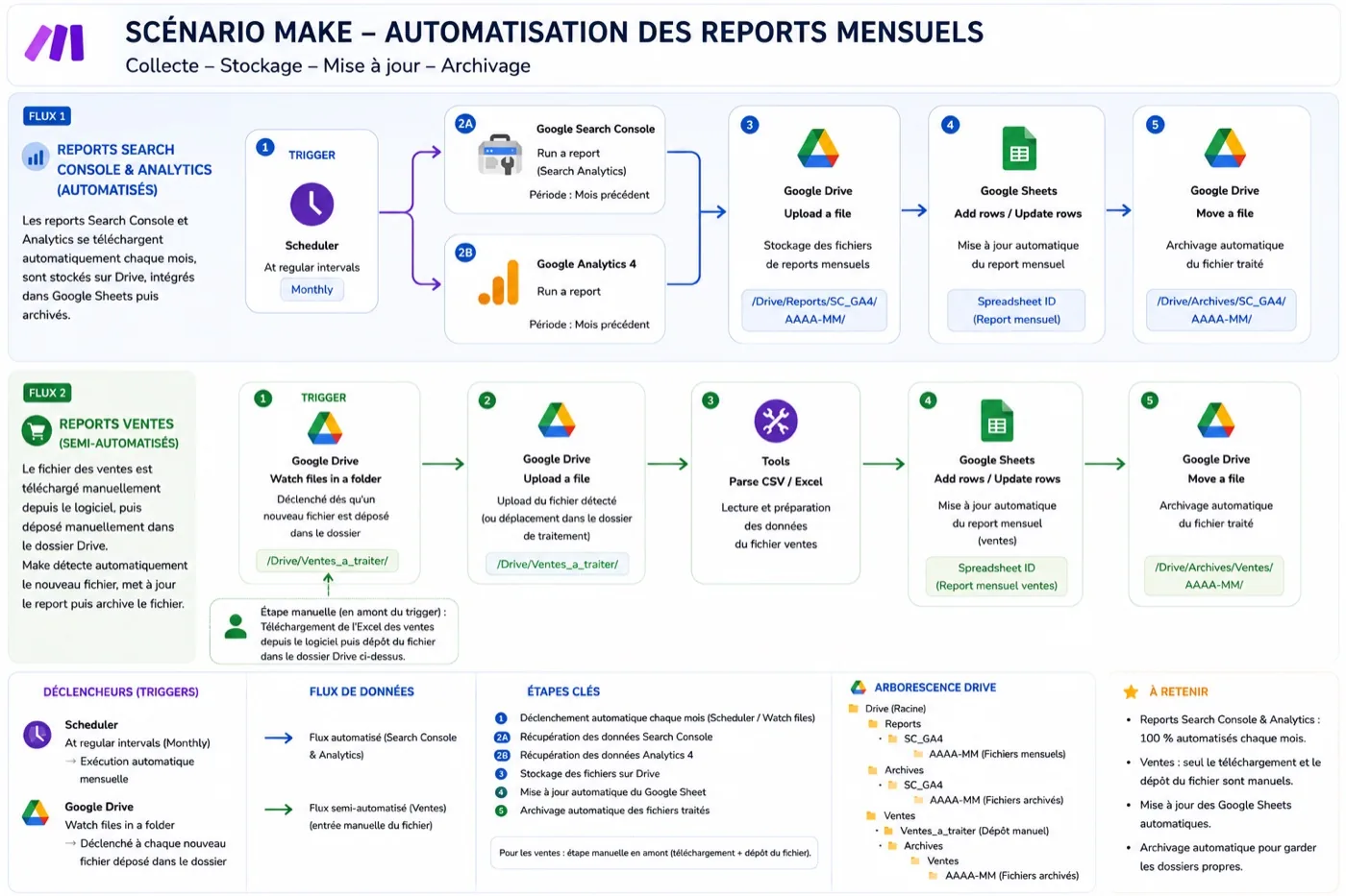 Aperçu du projet Reporting SEO & Business E-commerce